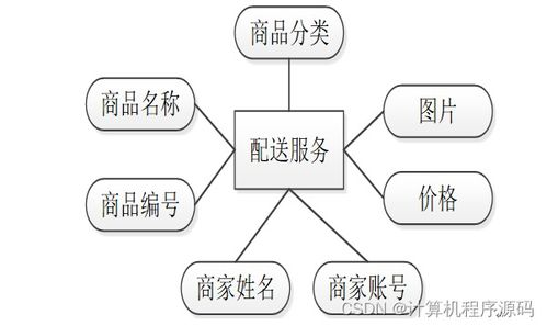 基于SSM框架的社區(qū)服務(wù)系統(tǒng)設(shè)計與實現(xiàn)
